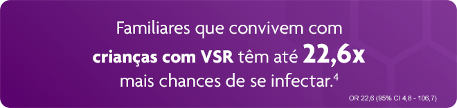 Familiares que convivem com crianças com VSR têm até 22,6x mais chances de se infectar.(4)
                           OR 22,6 (95% CI 4,8 - 106,7)