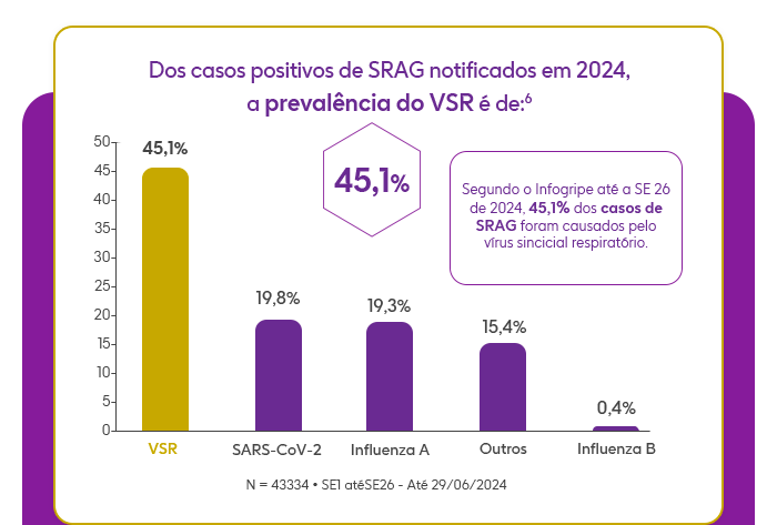 Infográfico sobre casos positivos de SRAG notificados em 2024, a prevalência do VSR é de:(6)
                           (N = 43334 • SE1 atéSE26 - Até 29/06/2024)