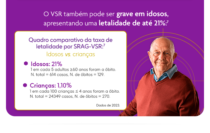 O VSR também pode ser grave em idosos, apresentando uma letalidade de até 21%:(7)
                           Quadro comparativo da taxa de letalidade por SRAG-VSR:(7)
                           Idosos vs. crianças:
                              - Idosos: 21% - 1 em cada 5 adultos ≥60 anos foram a óbito. N. total = 614 casos, N. de óbitos = 129;
                              - Crianças: 1,10% - 1 em cada 100 crianças ≤ 4 anos foram a óbito. N. total = 24349 casos, N. de óbitos = 270.
                           (dados de 2023)
