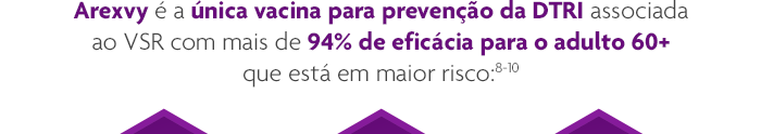 Arexvy é a única vacina para prevenção da DTRI associada ao VSR com mais de 94% de eficácia para o adulto 60+ que está em maior risco:(8-10)