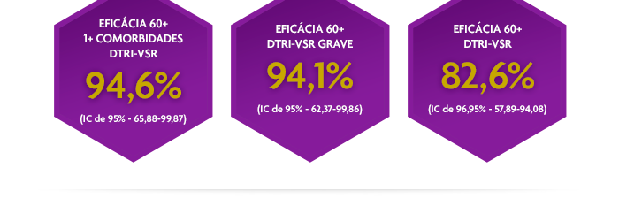 - EFICÁCIA 60+ 1+ COMORBIDADES DTRI-VSR: 94,6% (IC de 95% - 65,88-99,87);
                           - EFICÁCIA 60+ DTRI-VSR GRAVE: 91,1% (IC de 95% - 62,37-99,86);
                           - EFICÁCIA 60+ DTRI-VSR: 82,6% (IC de 96,95% - 57,89-94,08).
