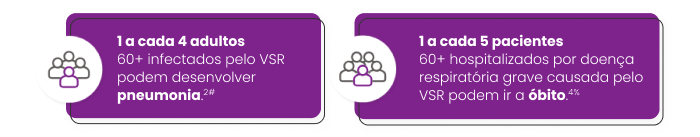 
                                                - 1 a cada 4 adultos 60+ infectados pelo VSR podem desenvolver pneumonia.(2#)
                                                - 1 a cada 5 pacientes 60+ hospitalizados por doença respiratória grave causada pelo VSR podem ir a óbito.(4%)
                                                